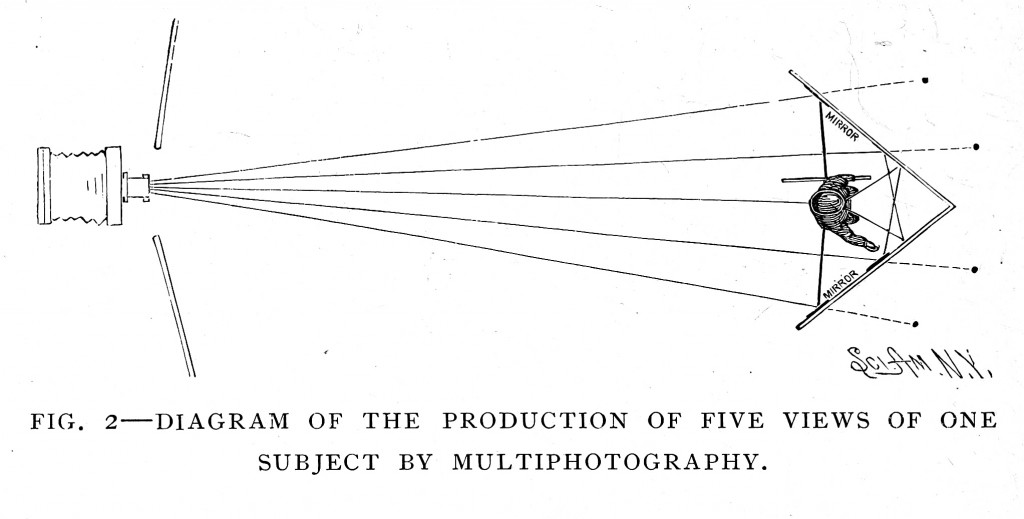 Sliki 2 in 3. »Diagram, ki prikazuje metodo snemanja petih vidikov enega subjekta s pomočjo multifotografije« in »Galerija prirejena za multifotografijo«. Obe ilustraciji sta iz knjige Walterja E. Woodburyja in Franka R. Fraprija Photographic Amusements, Including A Description of a Number of Novel Effects Obtainable with the Camera (deveta izdaja), American Photographic Publishing Co., 1922. Javno dostopno.