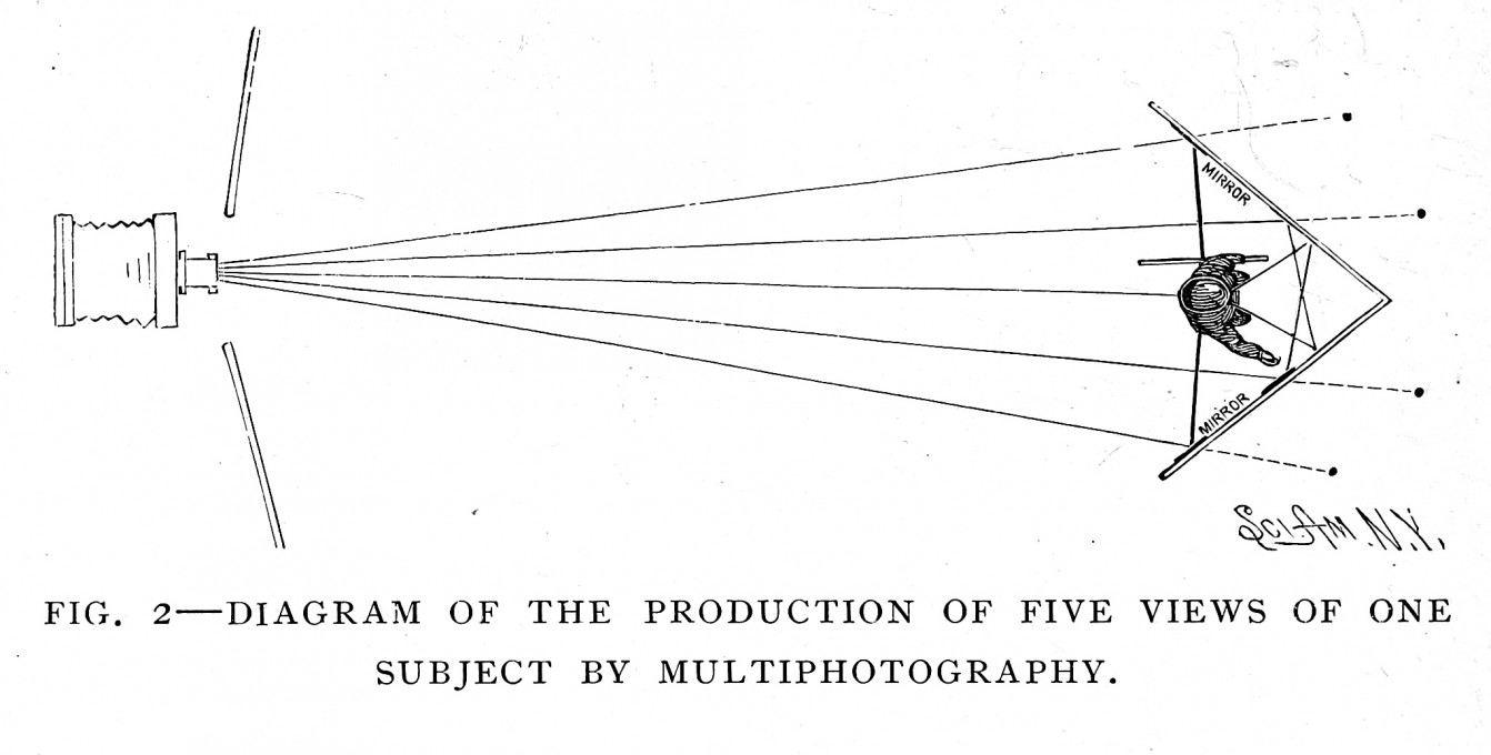 Sliki 2 in 3. »Diagram, ki prikazuje metodo snemanja petih vidikov enega subjekta s pomočjo multifotografije« in »Galerija prirejena za multifotografijo«. Obe ilustraciji sta iz knjige Walterja E. Woodburyja in Franka R. Fraprija Photographic Amusements, Including A Description of a Number of Novel Effects Obtainable with the Camera (deveta izdaja), American Photographic Publishing Co., 1922. Javno dostopno.